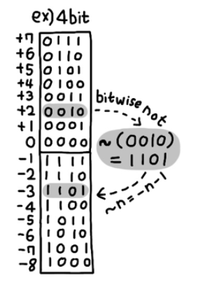 bitwise operator